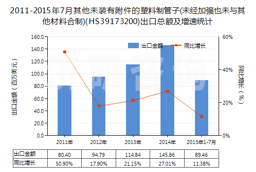 2011-2015年7月其他未裝有附件的塑料制管子(未經(jīng)加強(qiáng)也未與其他材料合制)(HS39173200)出口總額及增速統(tǒng)計